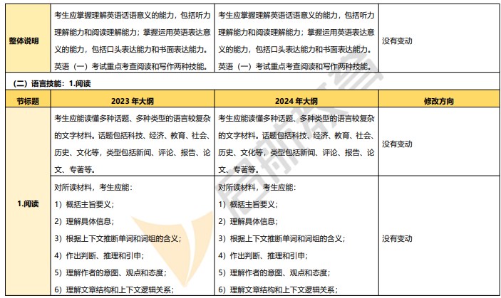 2024考研英语（一）新大纲发布