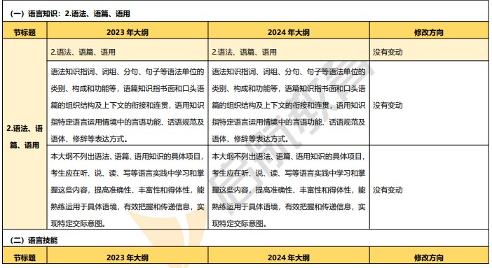 2024考研英语（一）新大纲发布