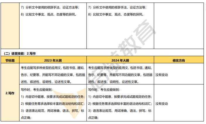 2024考研英语（一）新大纲发布