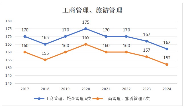 2024工商管理硕士考研国家线公布_工商管理硕士24考研国家线下降