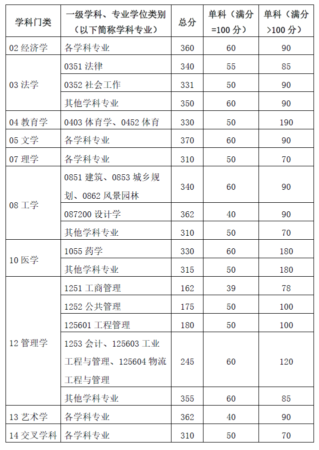 考研分数线