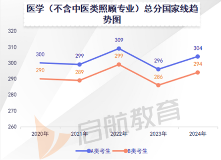 医学(不含中医类照顾专业)考研国家线