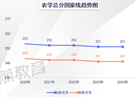 农学2024年考研国家线