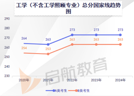 工学(不含工学照顾类)2024年考研国家线