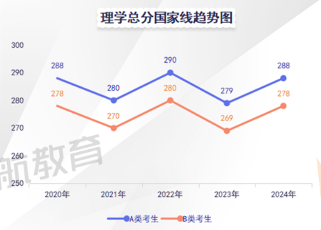 理学2024考研国家线