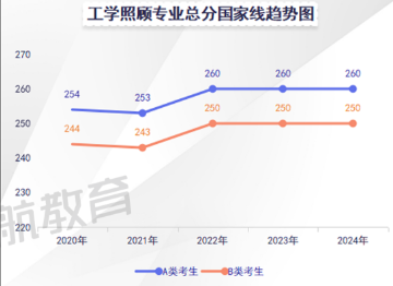 工学照顾专业2024考研国家线