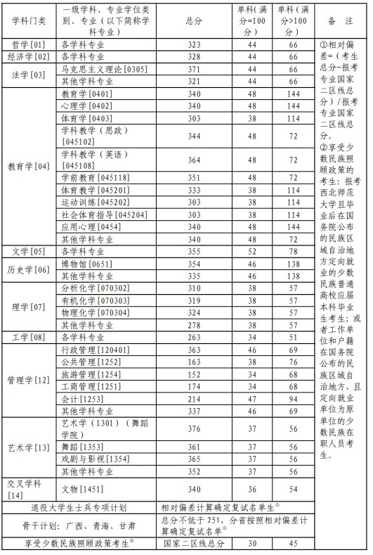 西北师范大学2024年硕士研究生复试分数线