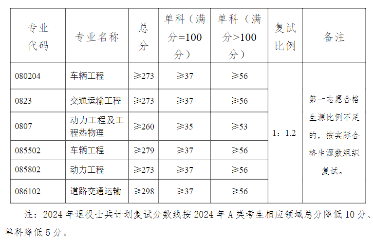 山东理工大学2024年考研复试分数线：交通与车辆工程学院