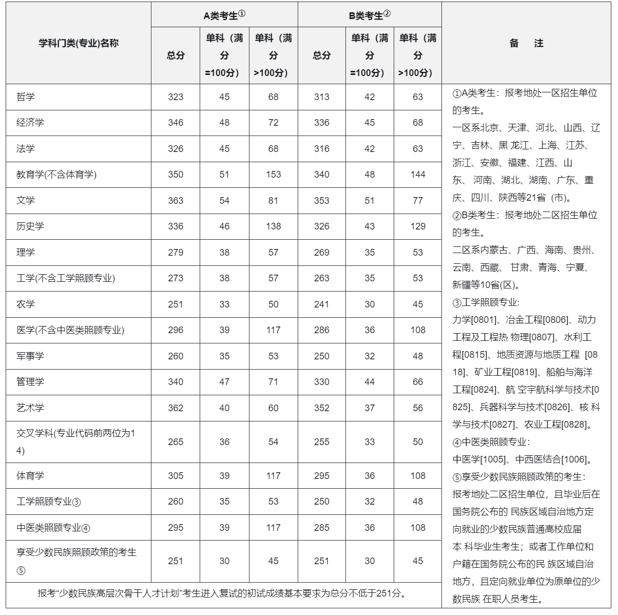 考研国家线（学术学位）