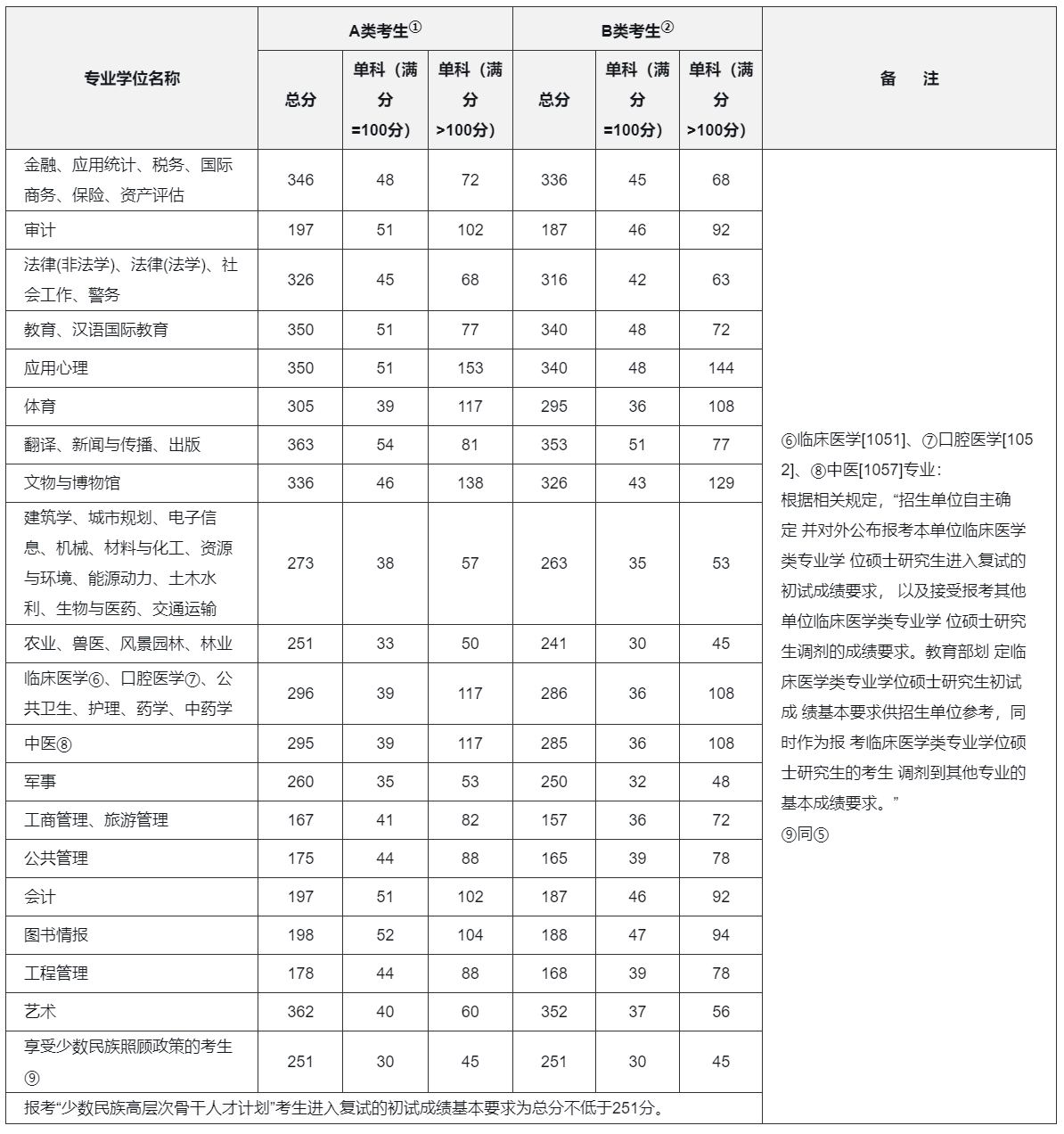 考研国家线（专业学位）